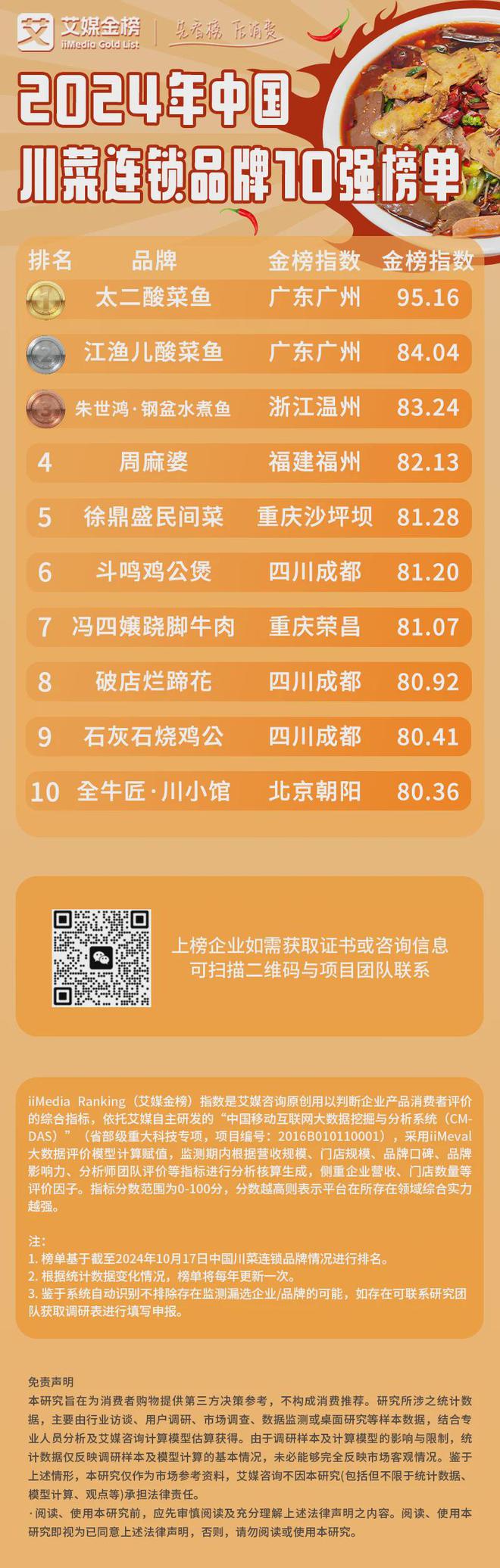 4年中国川菜连锁品牌10强榜单凯发体育赞助艾媒金榜 202