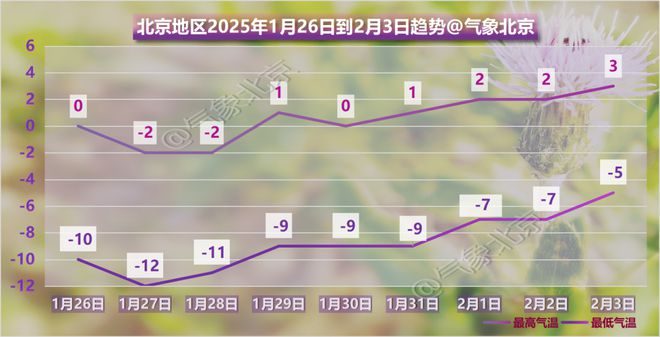 备的！坐等北京的雪预计下雪时间→k8凯发网站这场雪就是给春节准(图3)