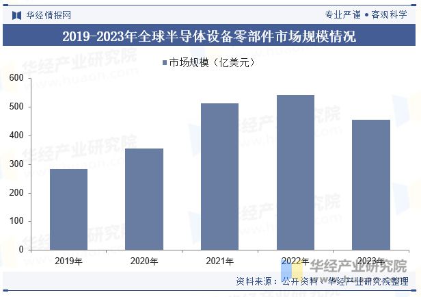 趋势分析发挥本土优势国产替代进程持续加快「图」2024年中国半导体设备零部件行业发展现状及(图3)
