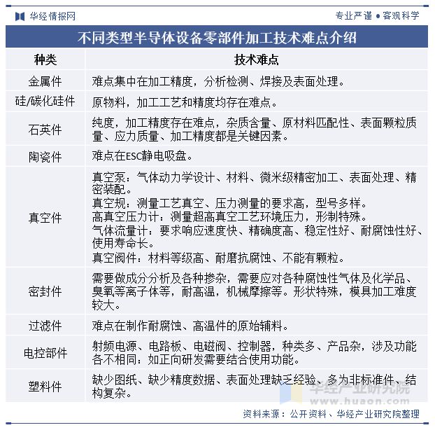 趋势分析发挥本土优势国产替代进程持续加快「图」2024年中国半导体设备零部件行业发展现状及(图4)