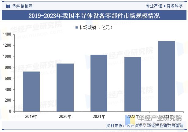 趋势分析发挥本土优势国产替代进程持续加快「图」2024年中国半导体设备零部件行业发展现状及(图7)